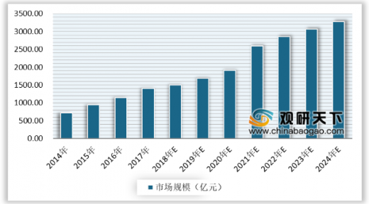 2012-2018年我国健康体检人次统计情况